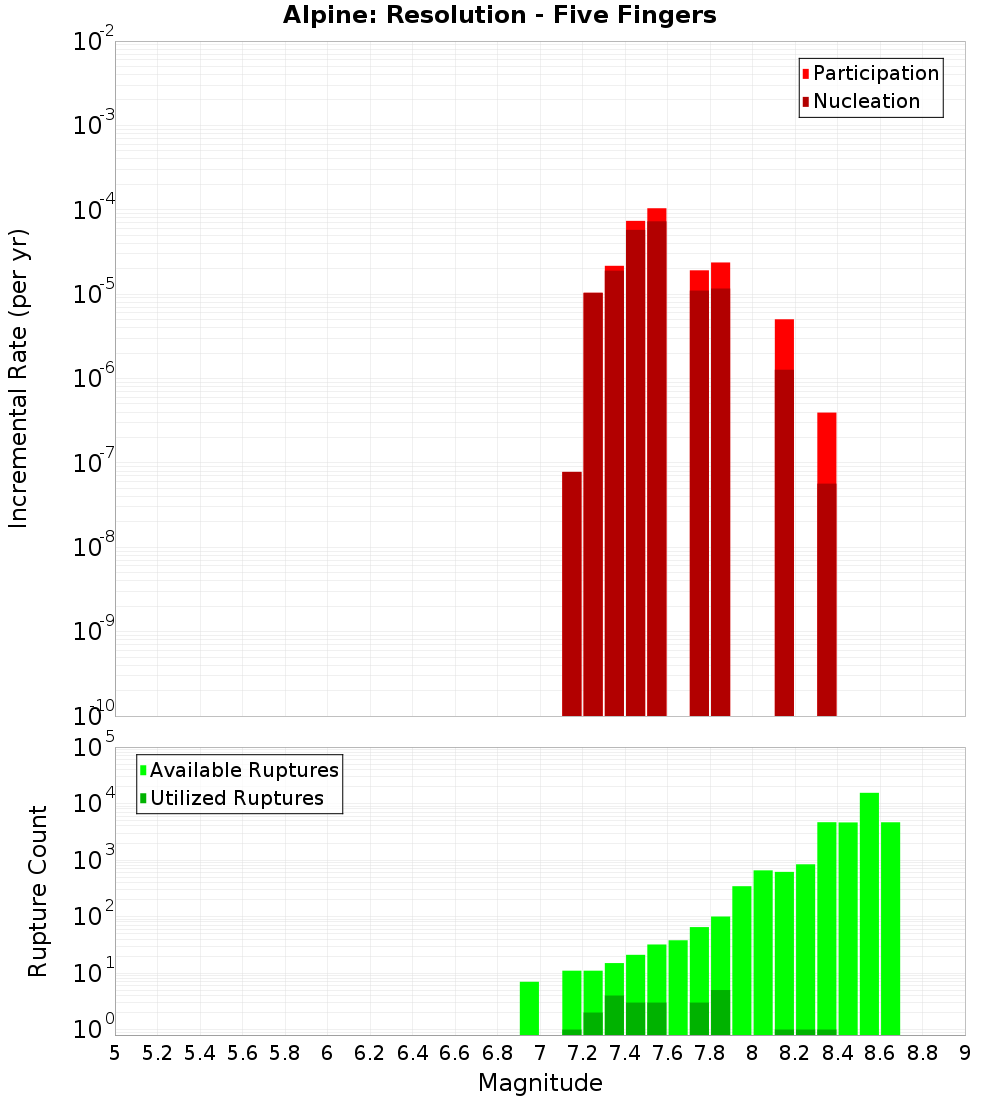 Incremental Plot