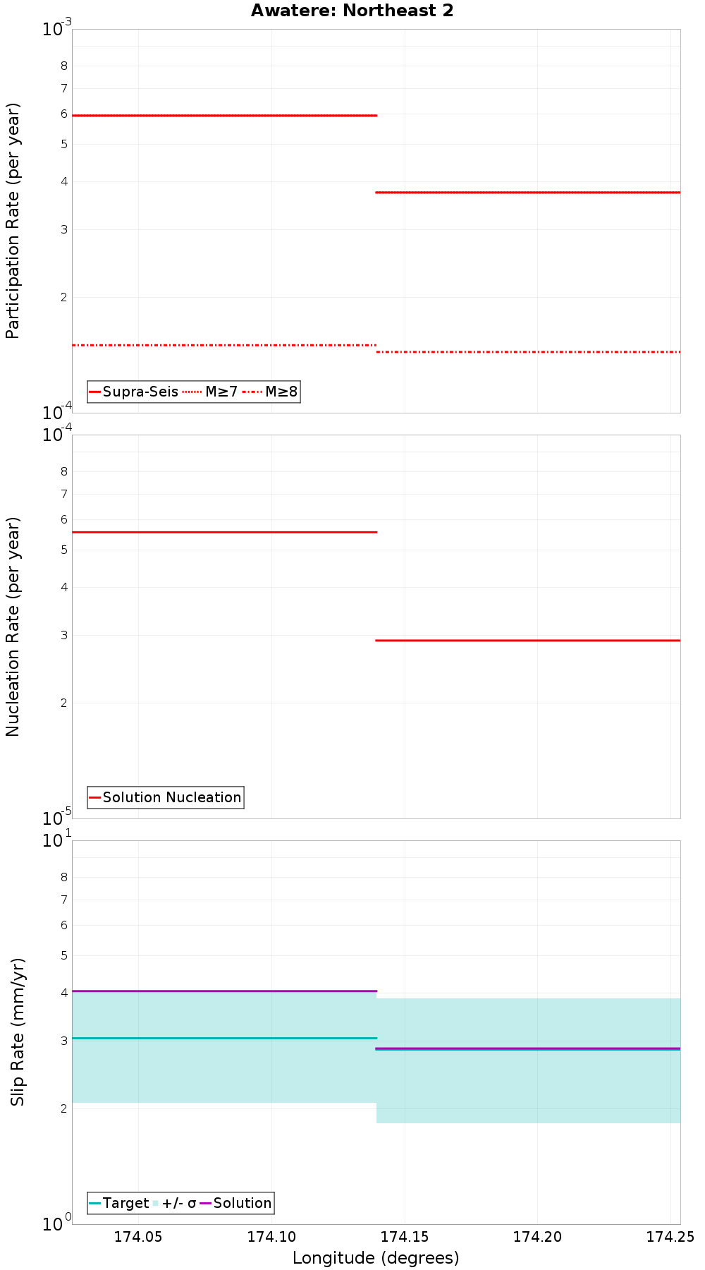 Along-strike plot