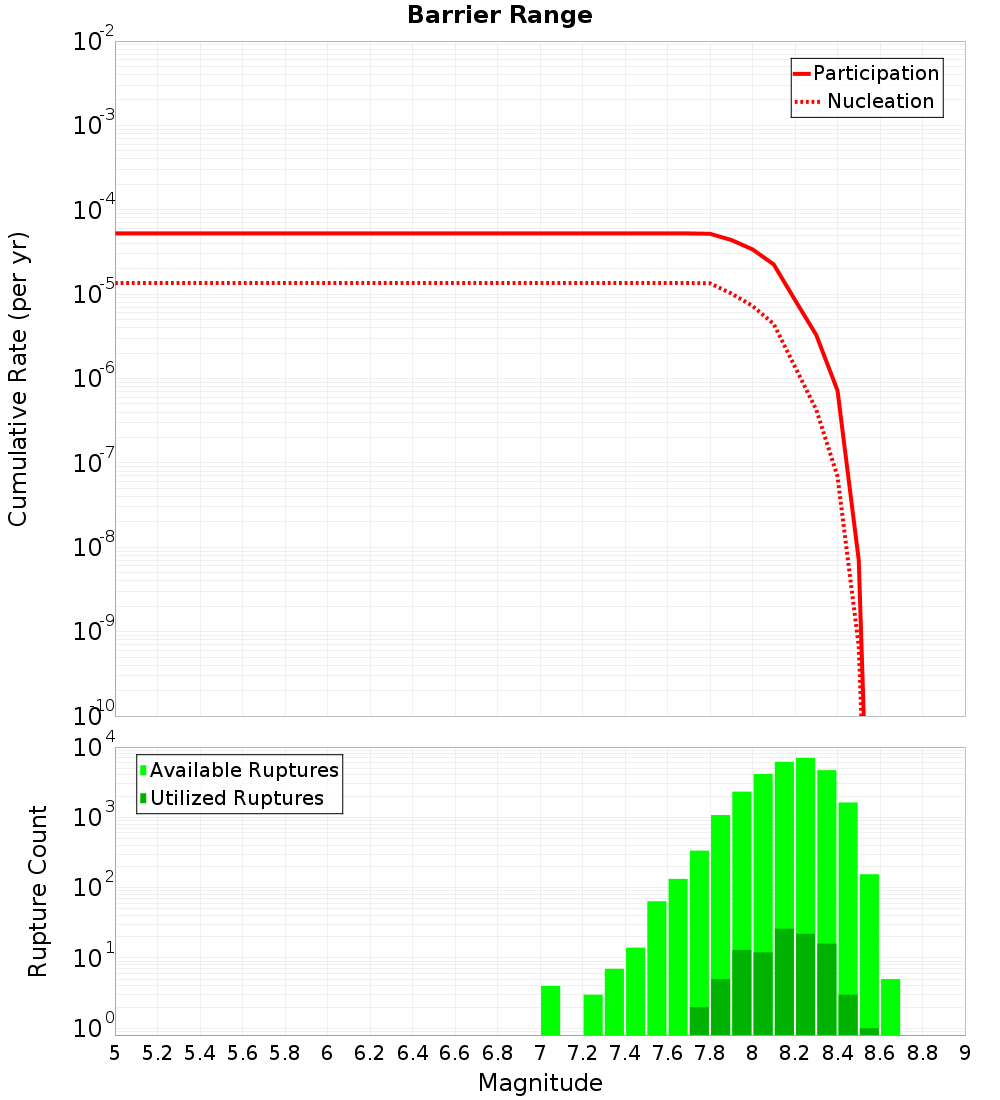 Cumulative Plot