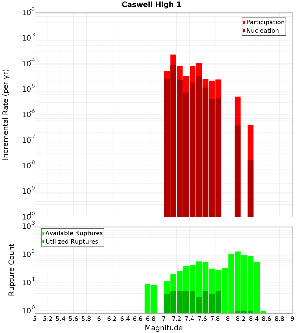 Incremental Plot