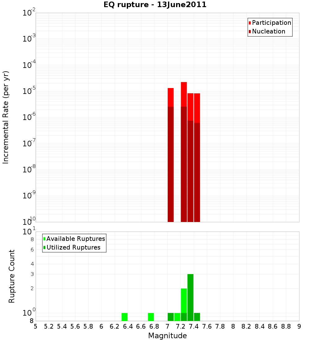 Incremental Plot