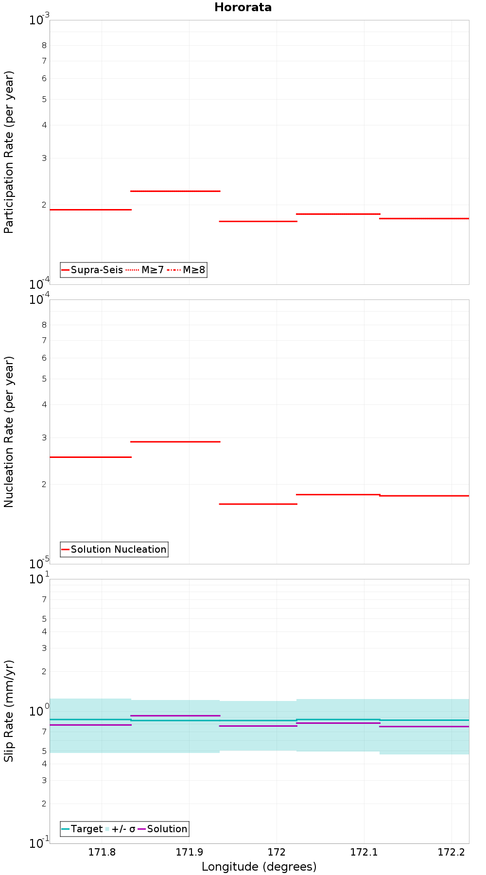 Along-strike plot