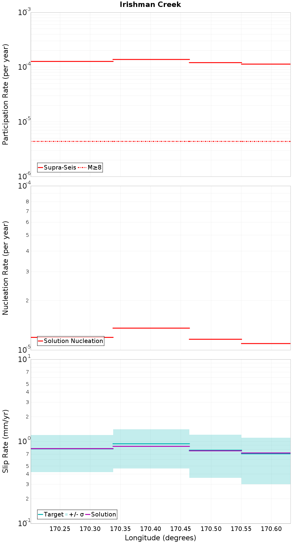Along-strike plot