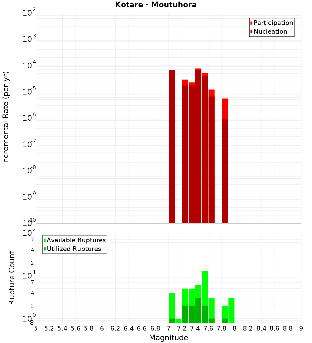 Incremental Plot
