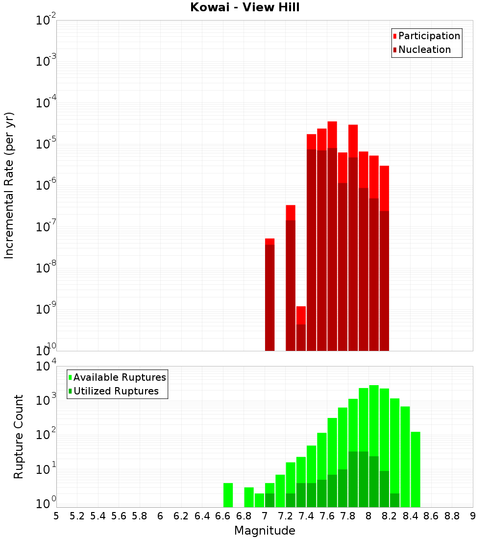 Incremental Plot
