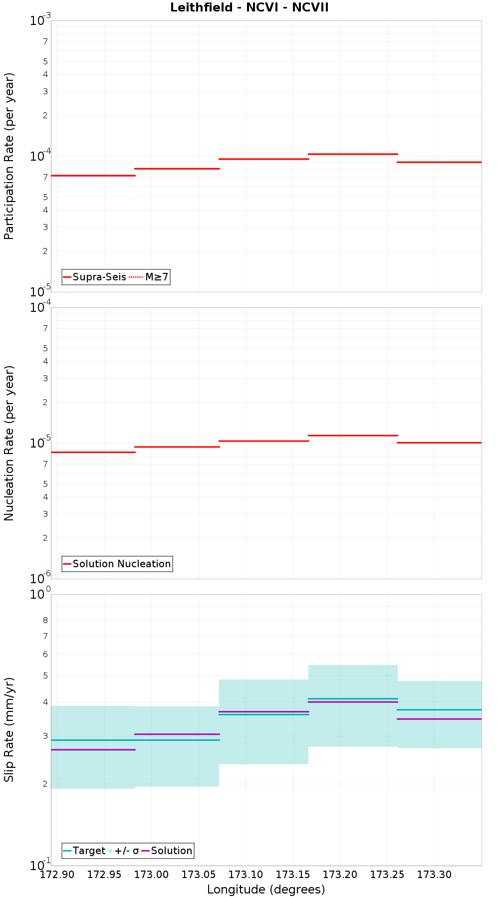 Along-strike plot