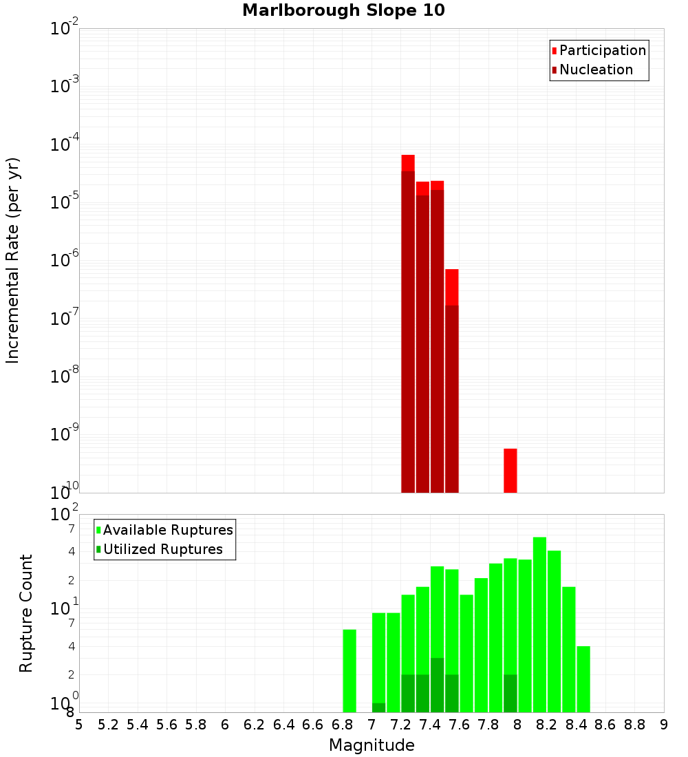 Incremental Plot
