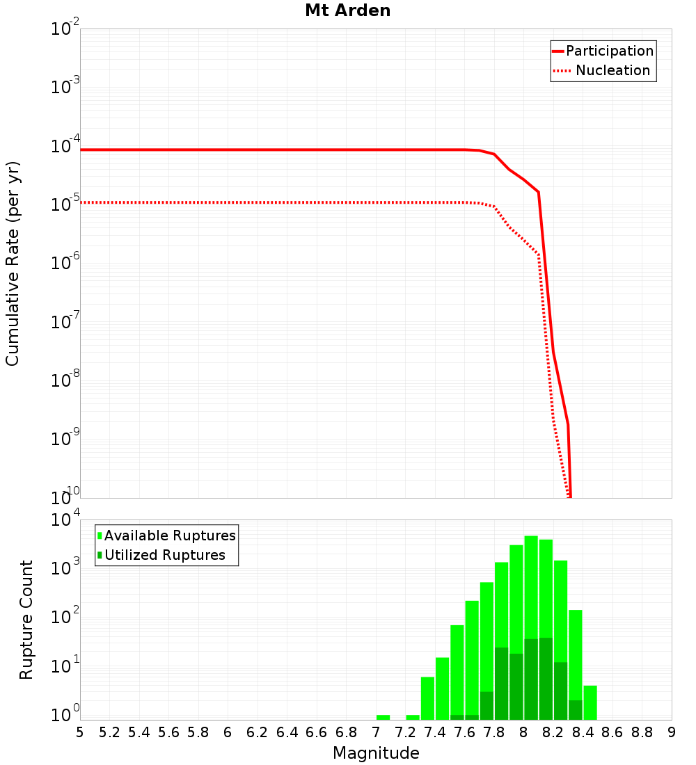 Cumulative Plot
