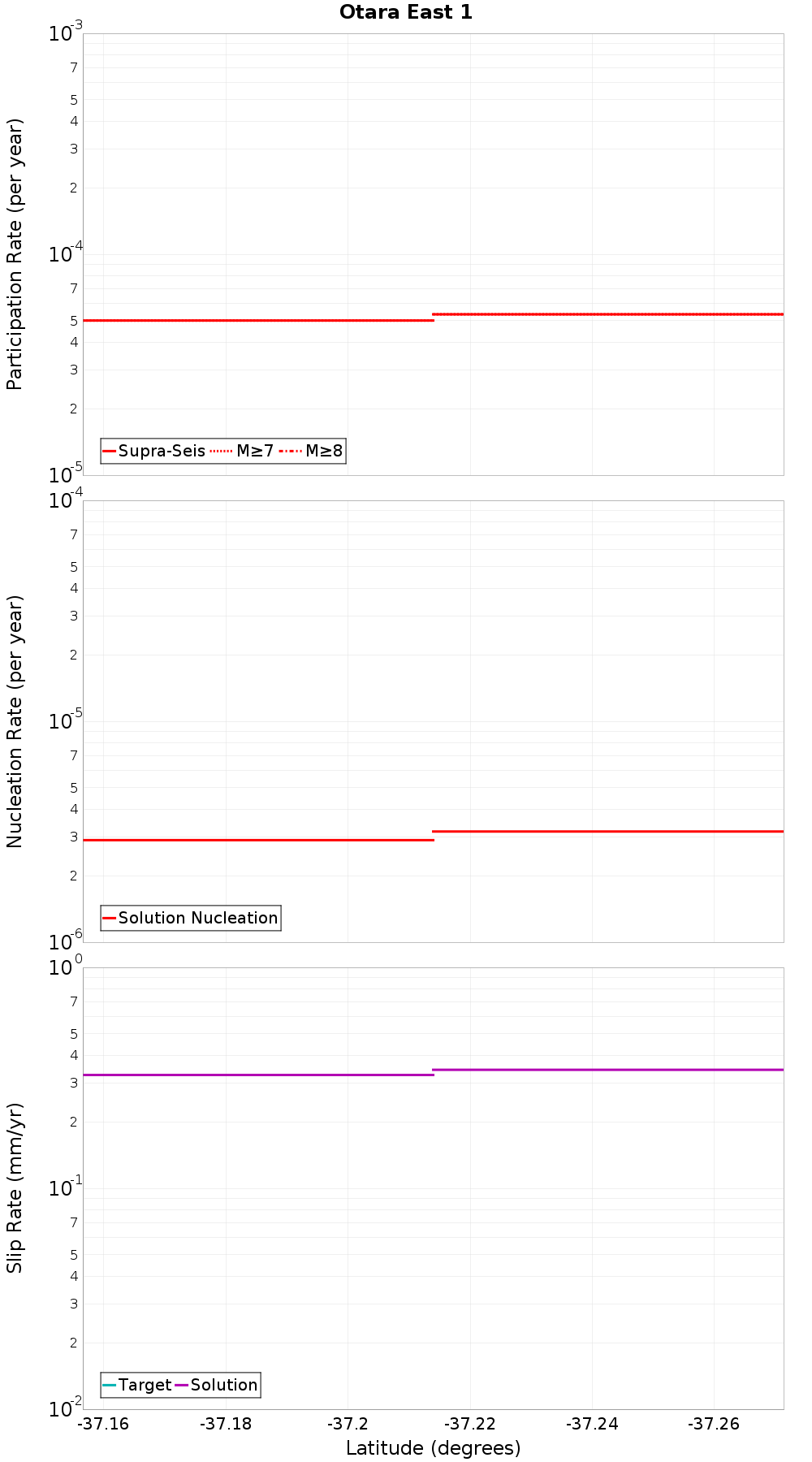 Along-strike plot