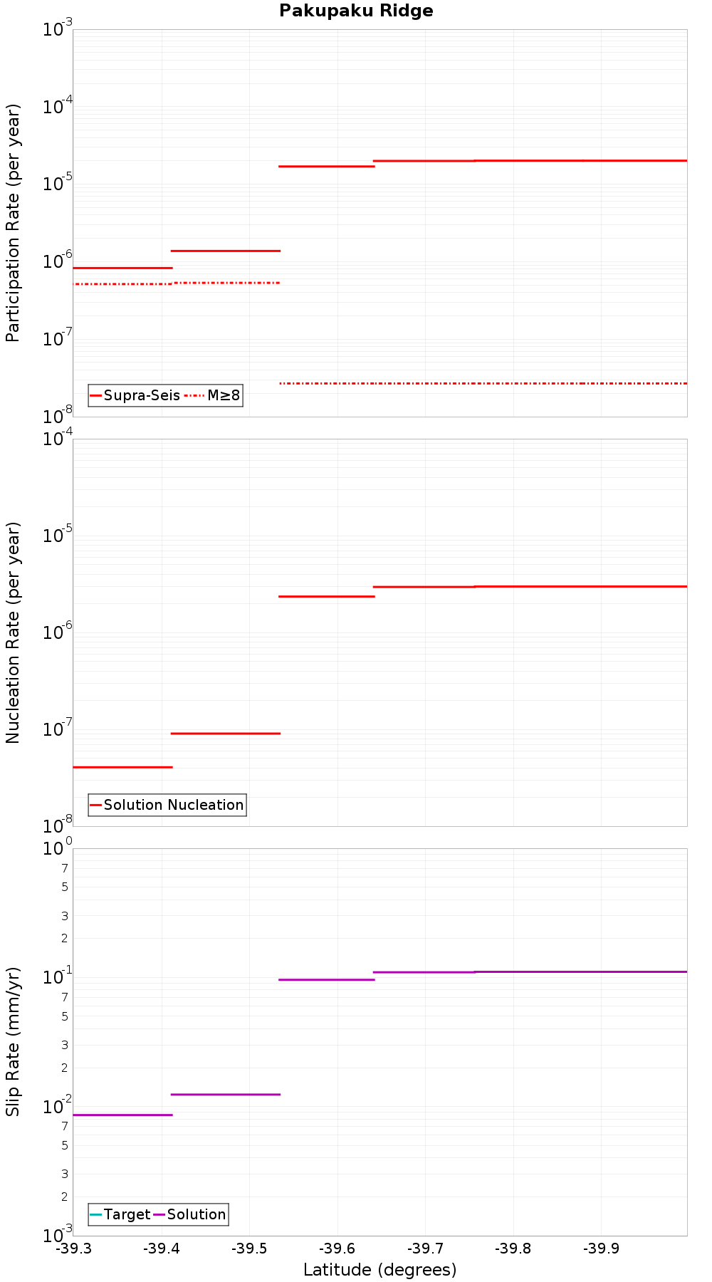 Along-strike plot