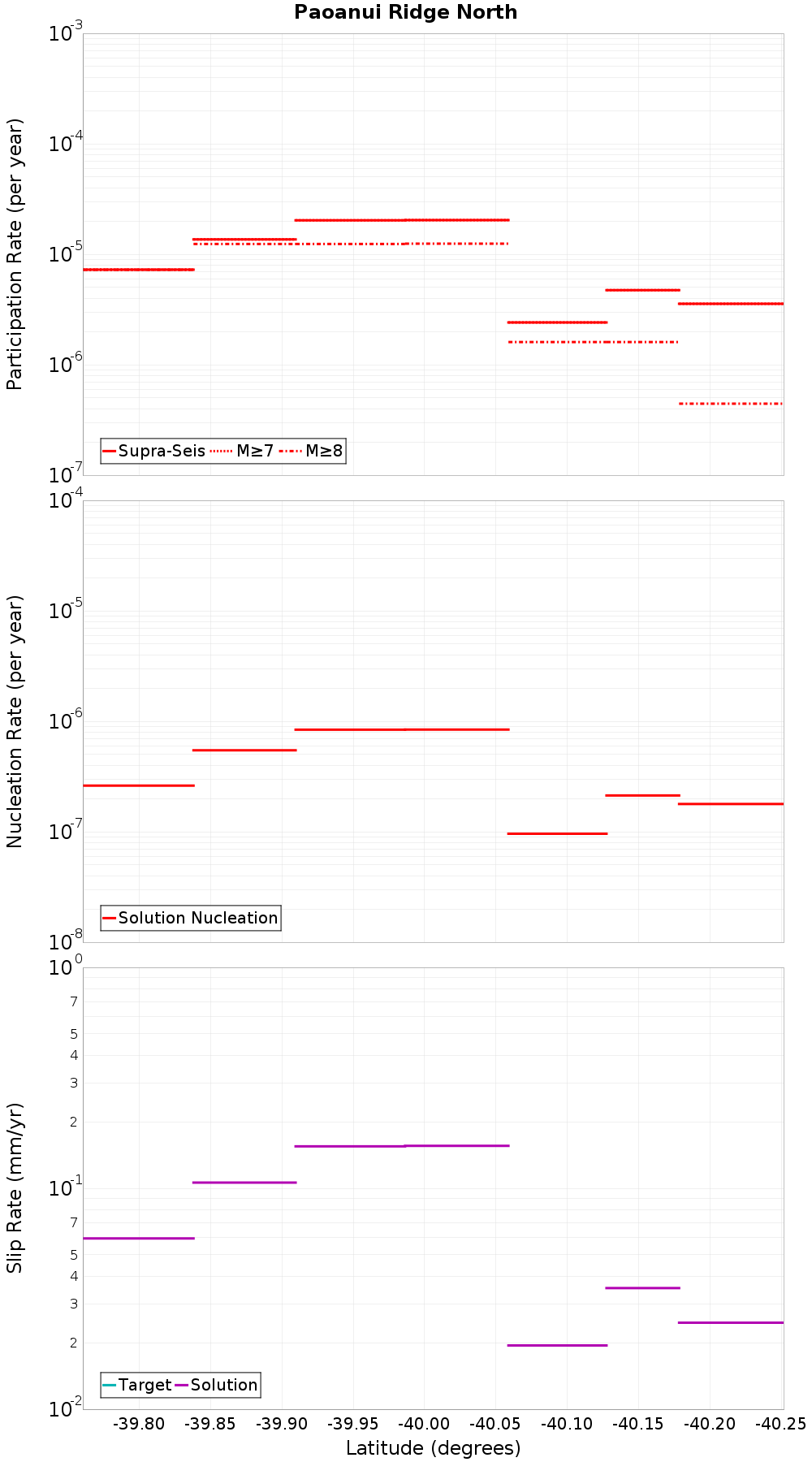 Along-strike plot