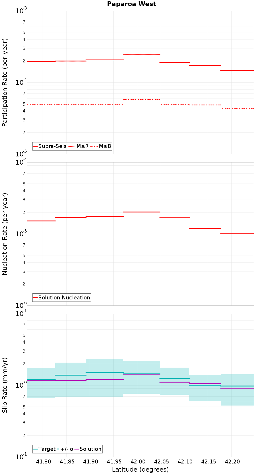 Along-strike plot