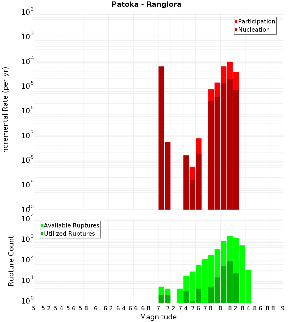 Incremental Plot