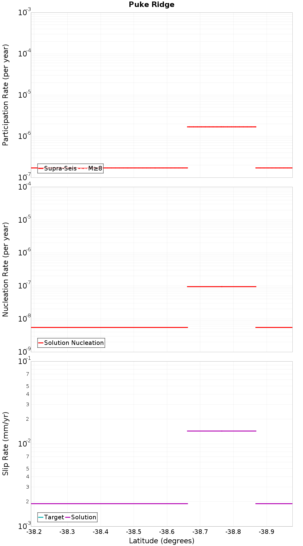 Along-strike plot