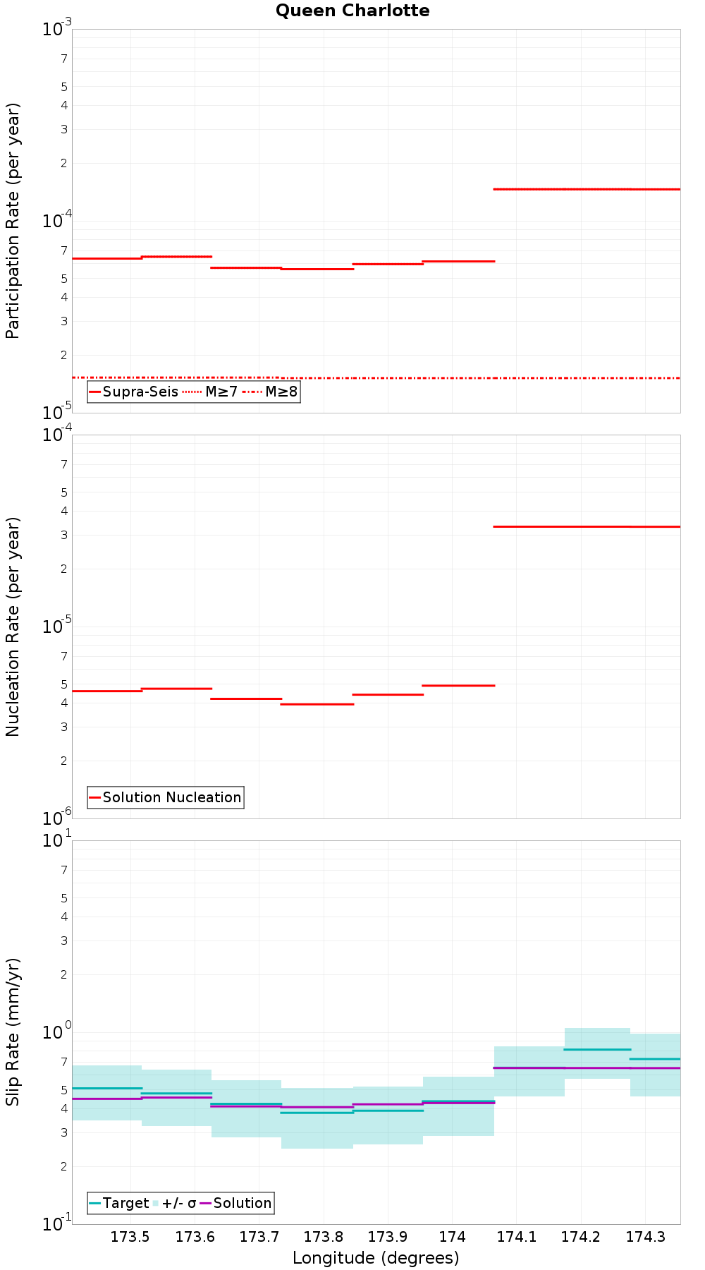 Along-strike plot
