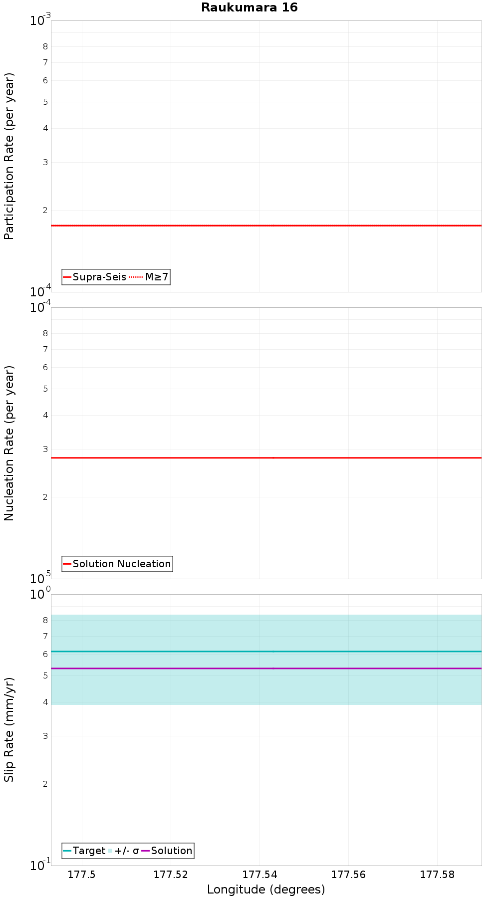 Along-strike plot