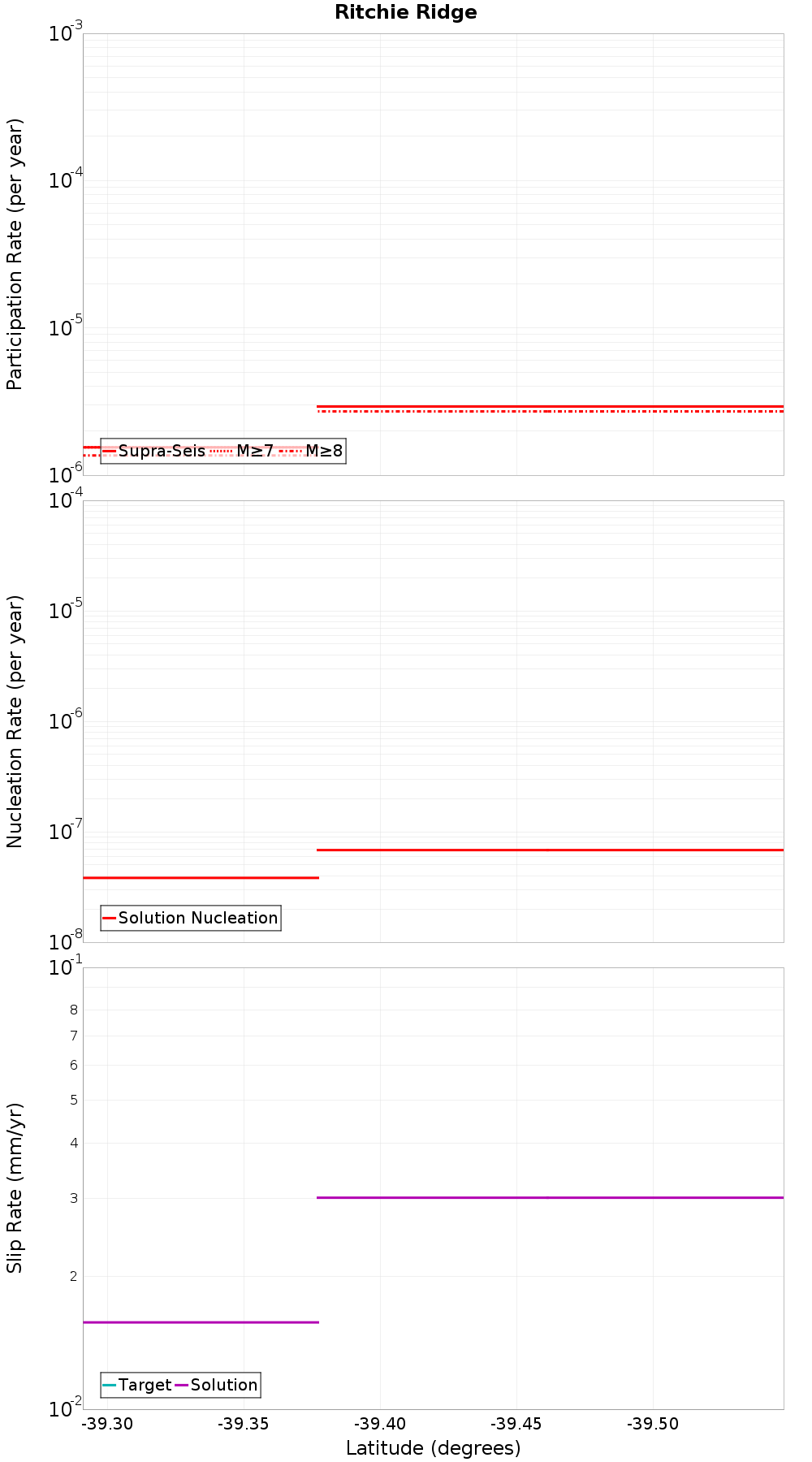 Along-strike plot
