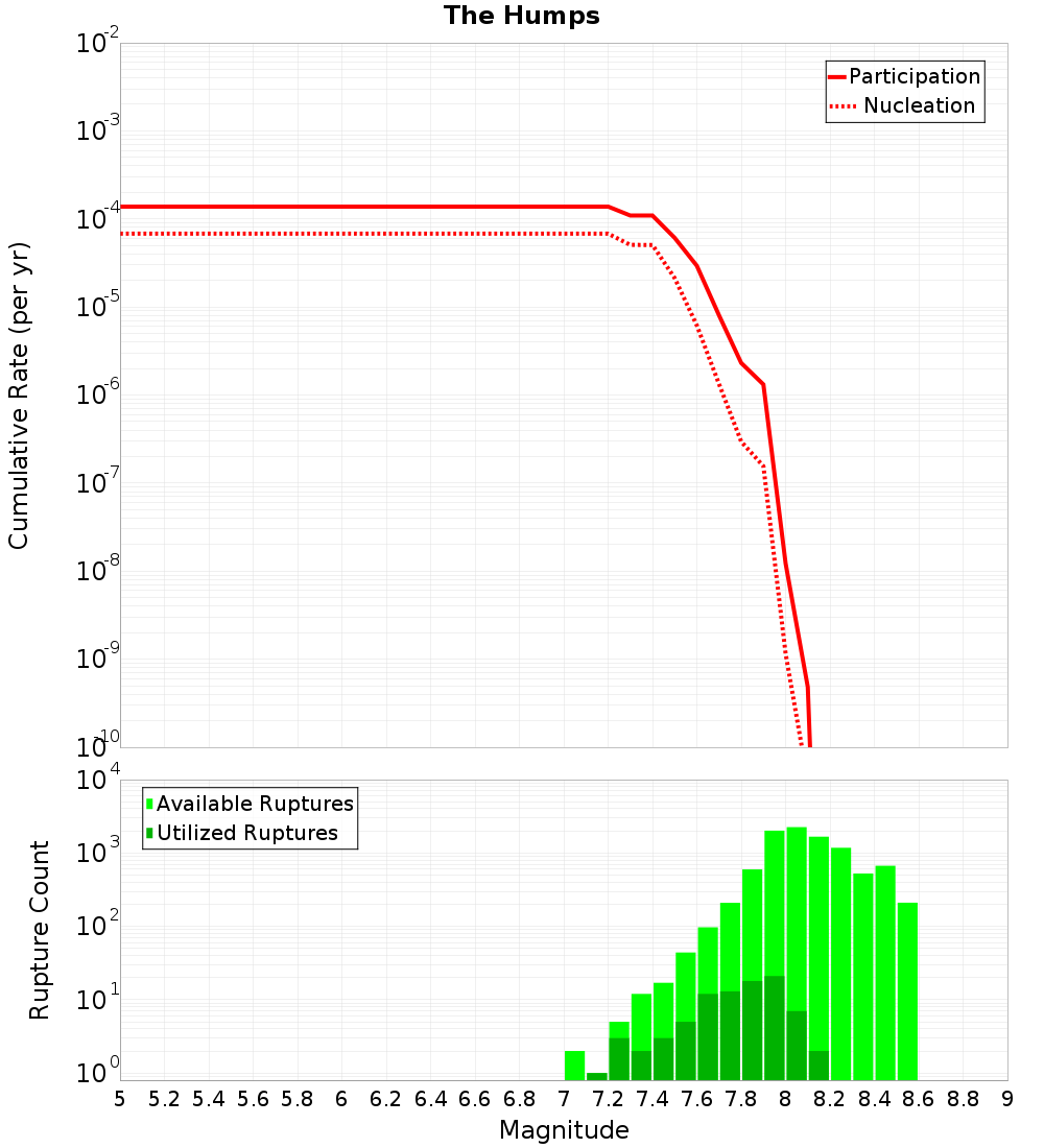 Cumulative Plot
