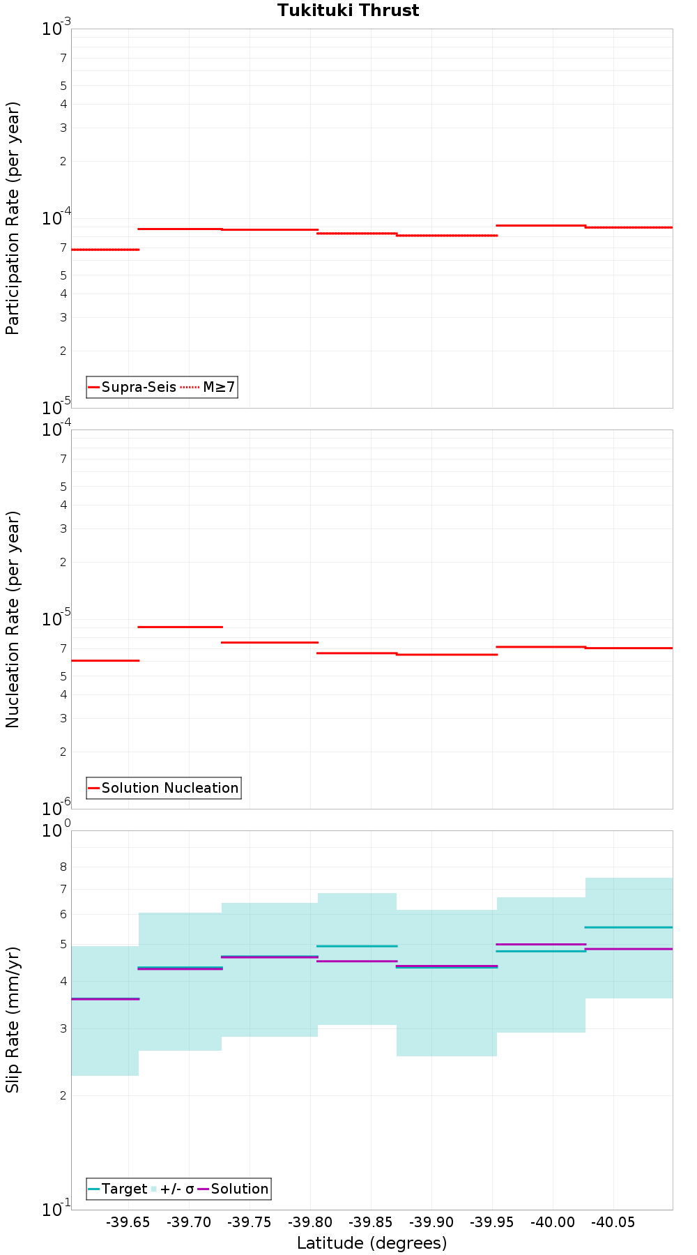 Along-strike plot