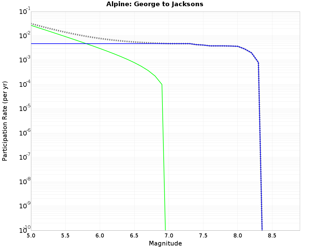 Alpine George to Jacksons cumulative participation 