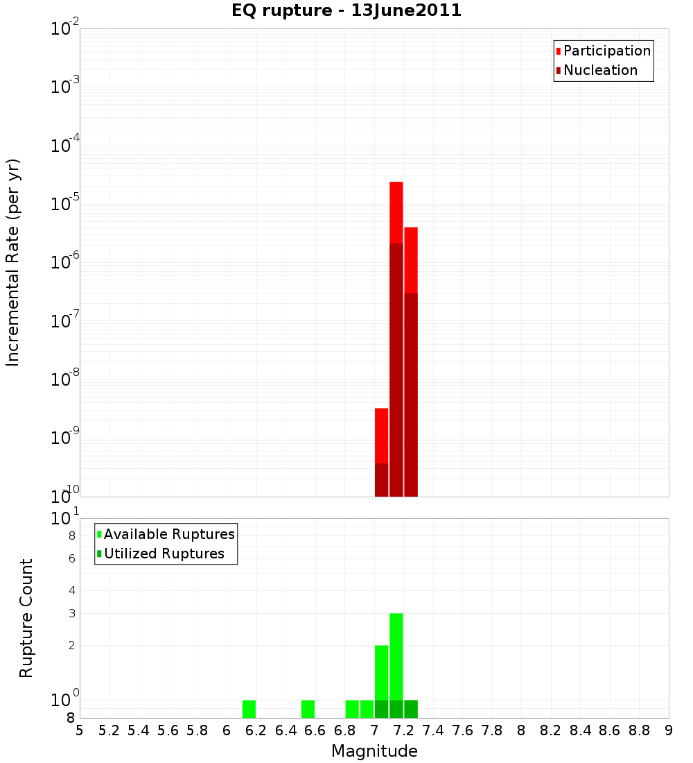 Incremental Plot