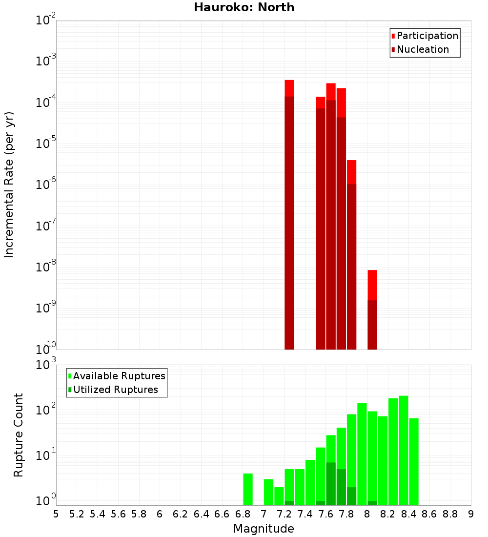 Incremental Plot