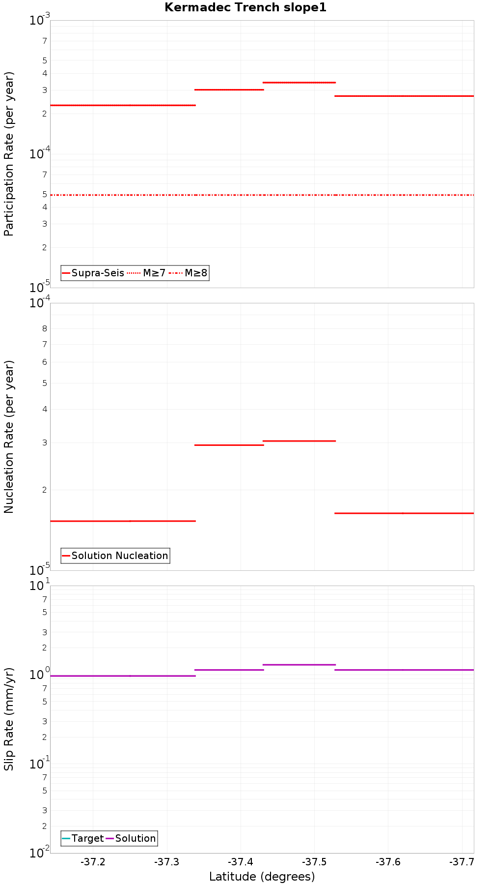 Along-strike plot