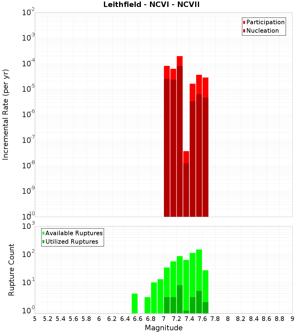 Incremental Plot