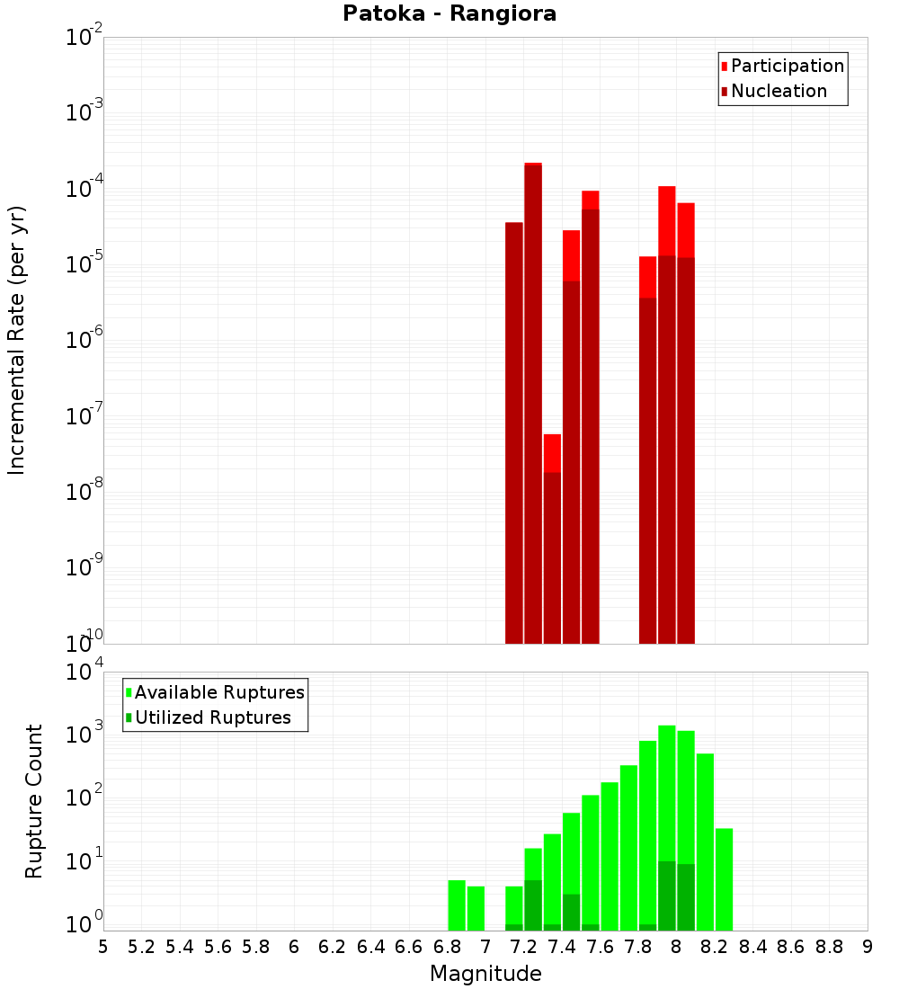 Incremental Plot