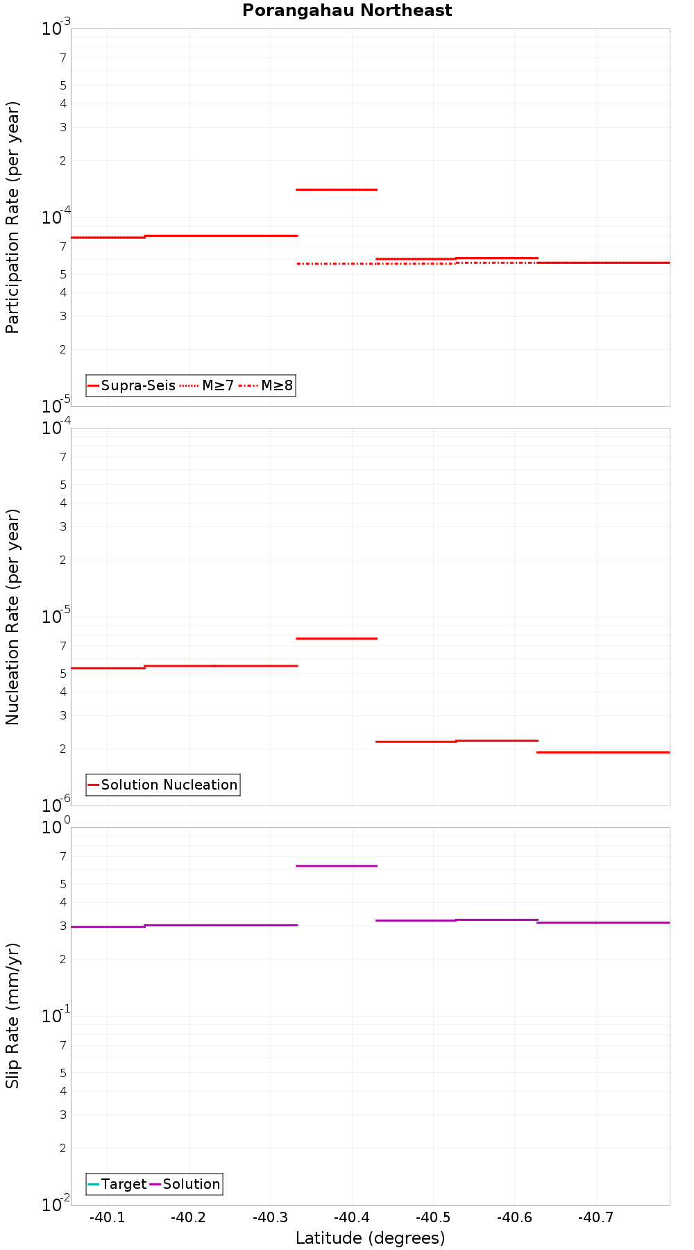Along-strike plot
