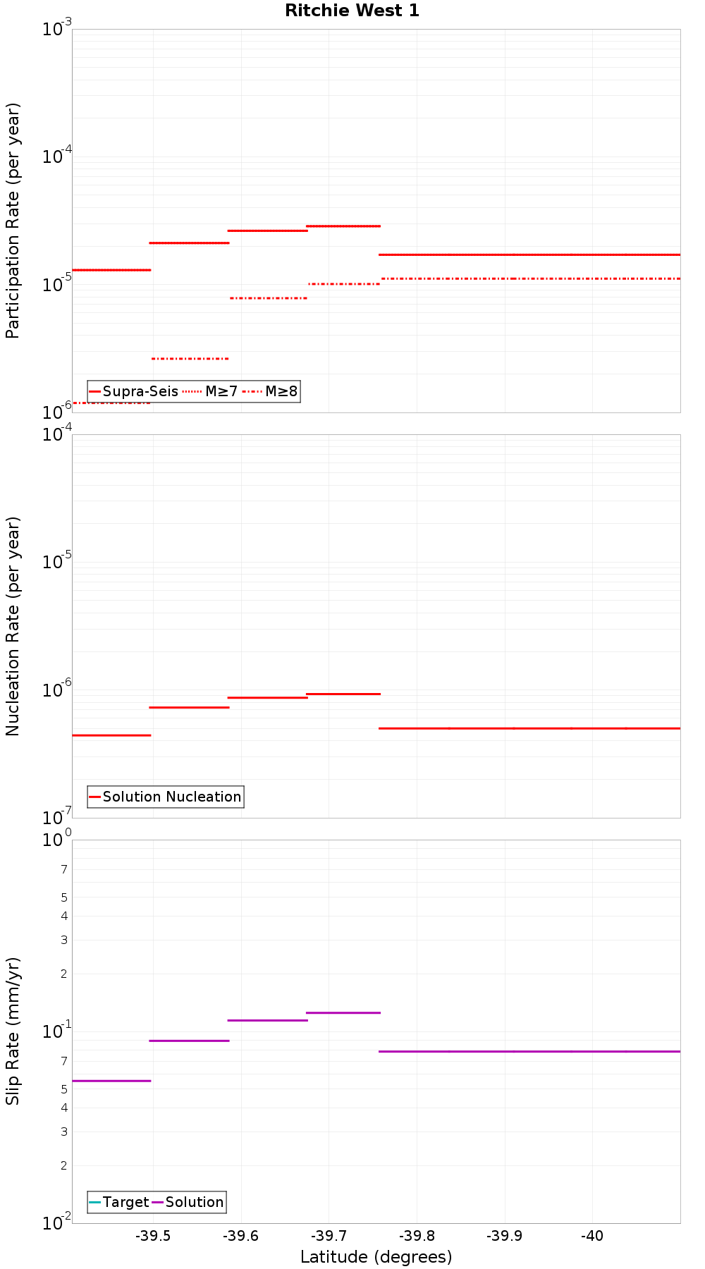 Along-strike plot