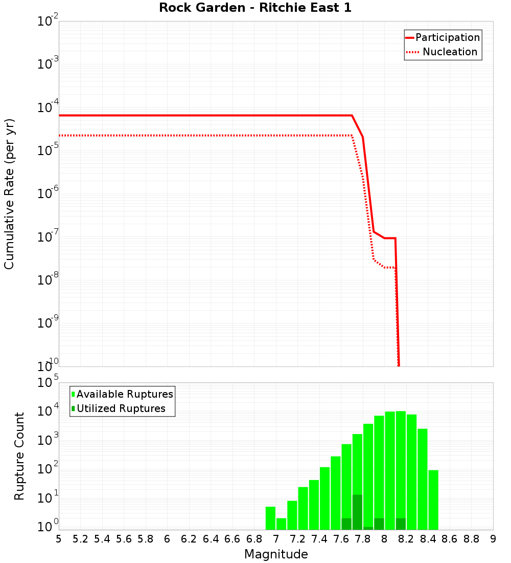 Cumulative Plot