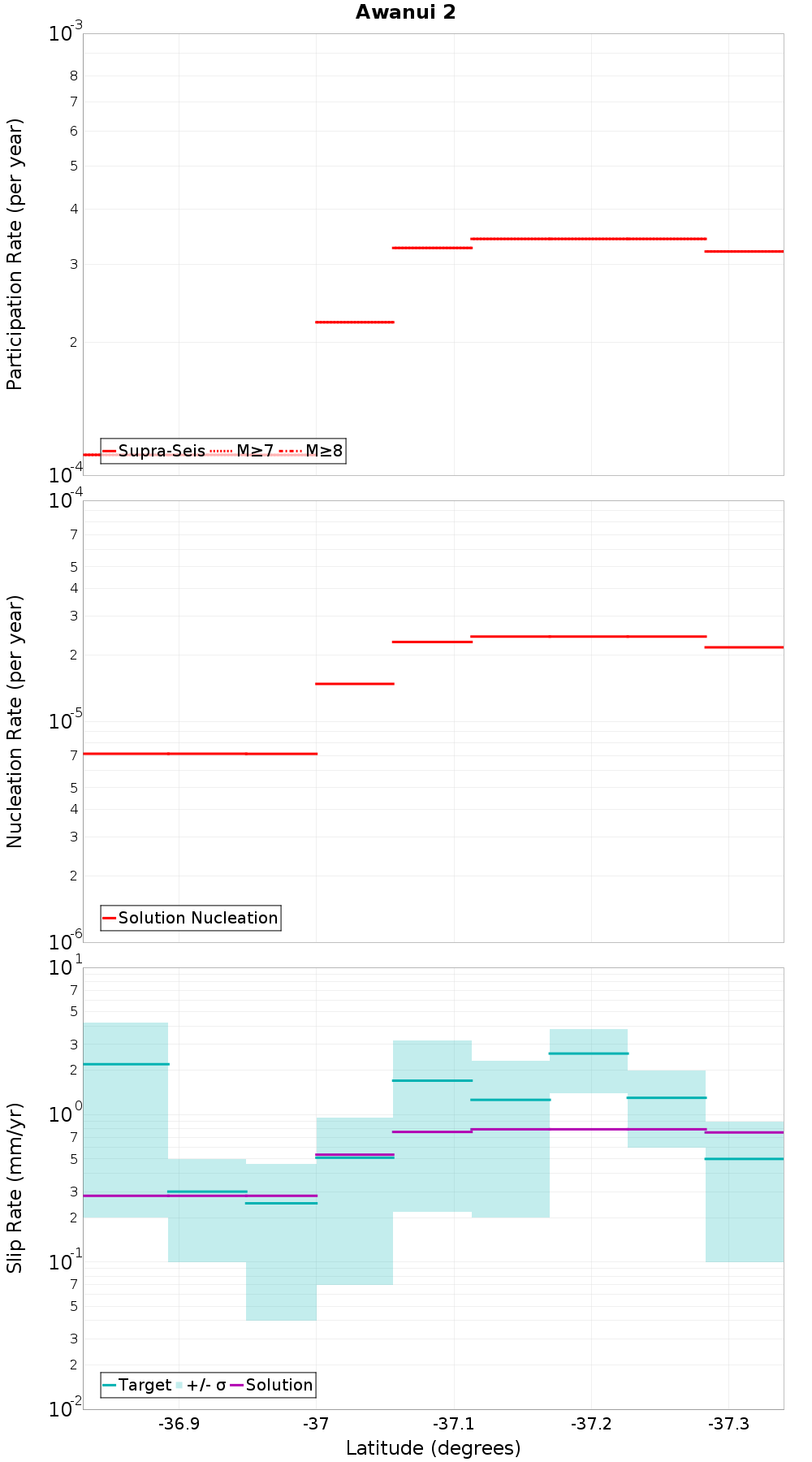 Along-strike plot