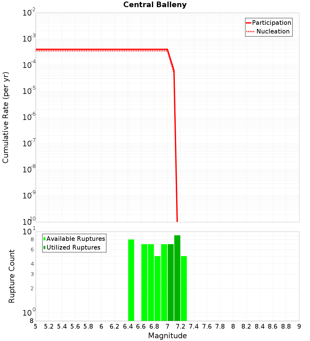 Cumulative Plot