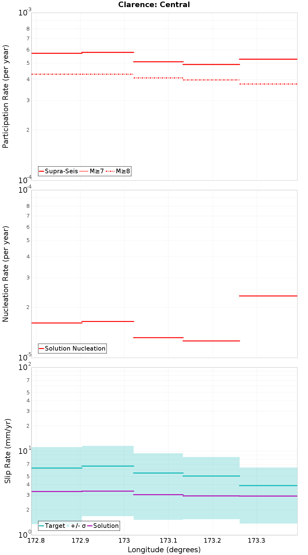 Along-strike plot