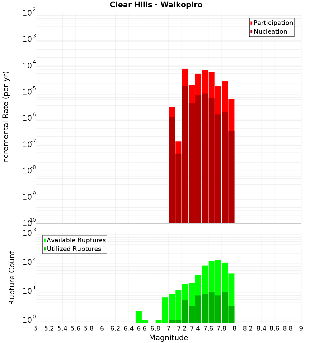 Incremental Plot