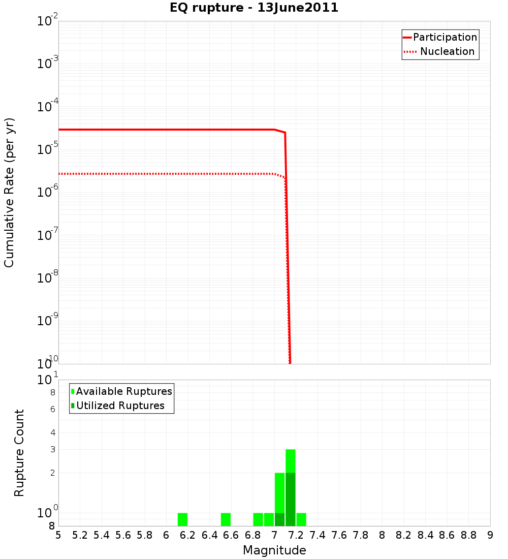 Cumulative Plot