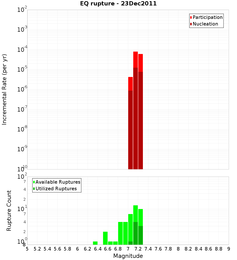 Incremental Plot