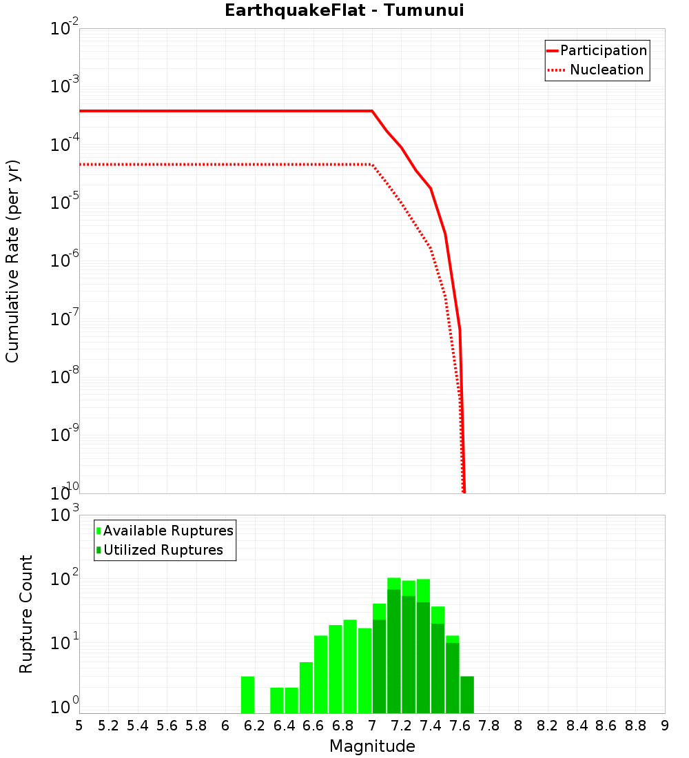 Cumulative Plot