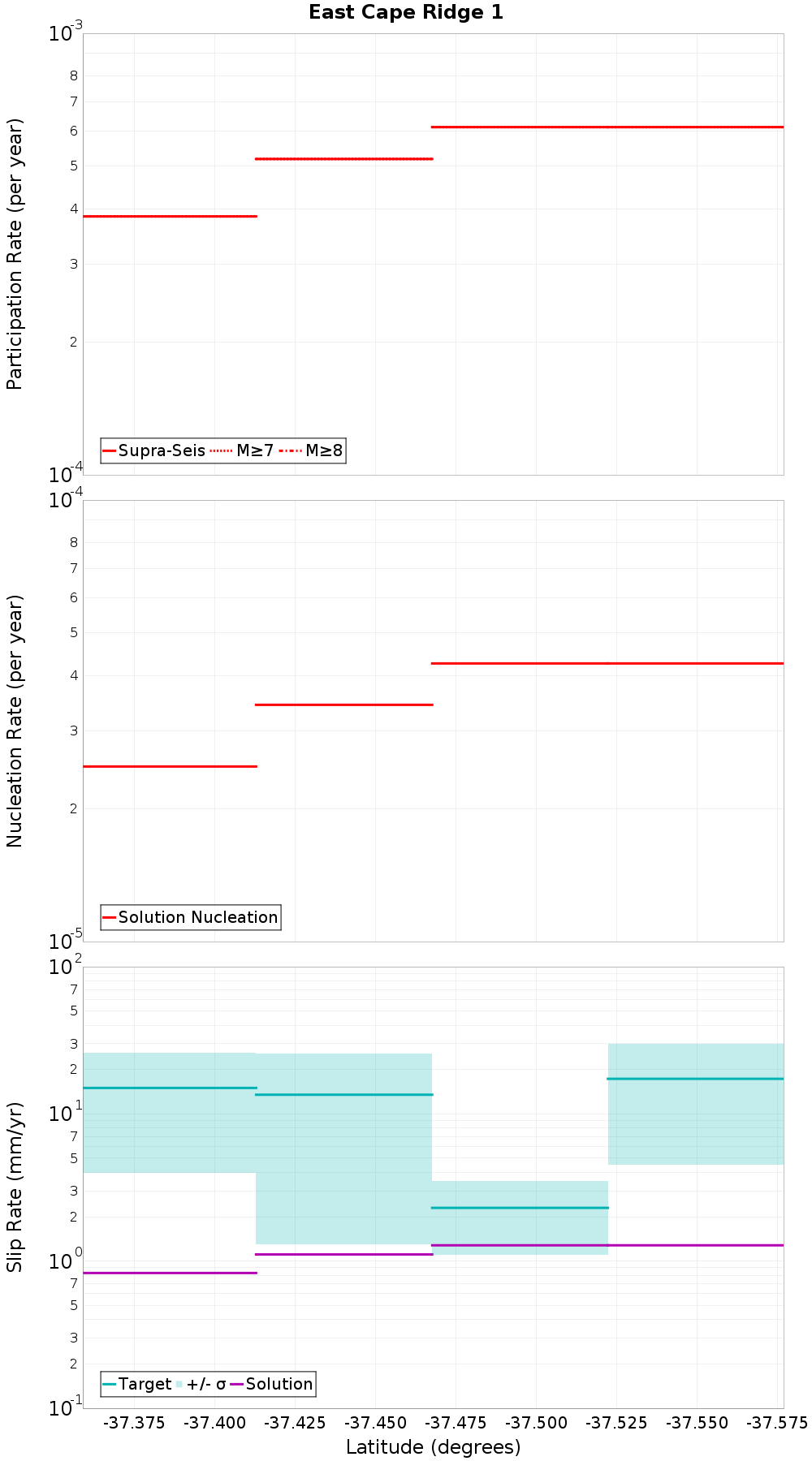 Along-strike plot