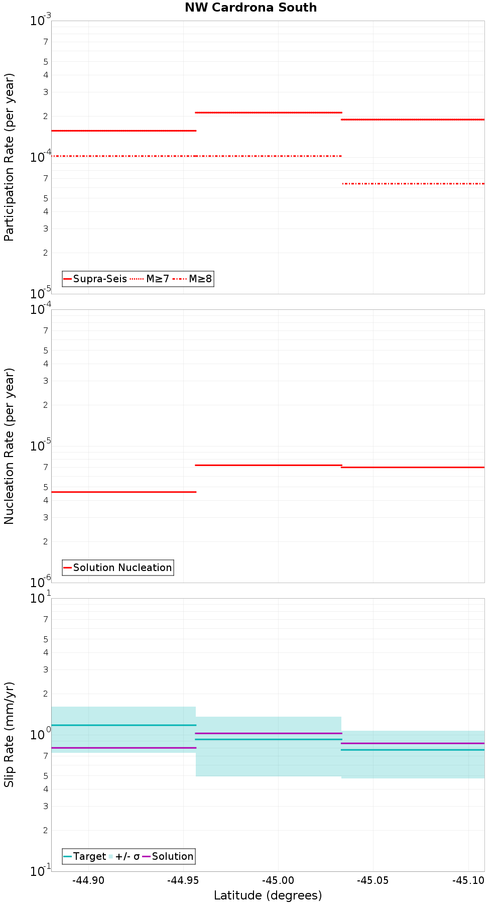 Along-strike plot