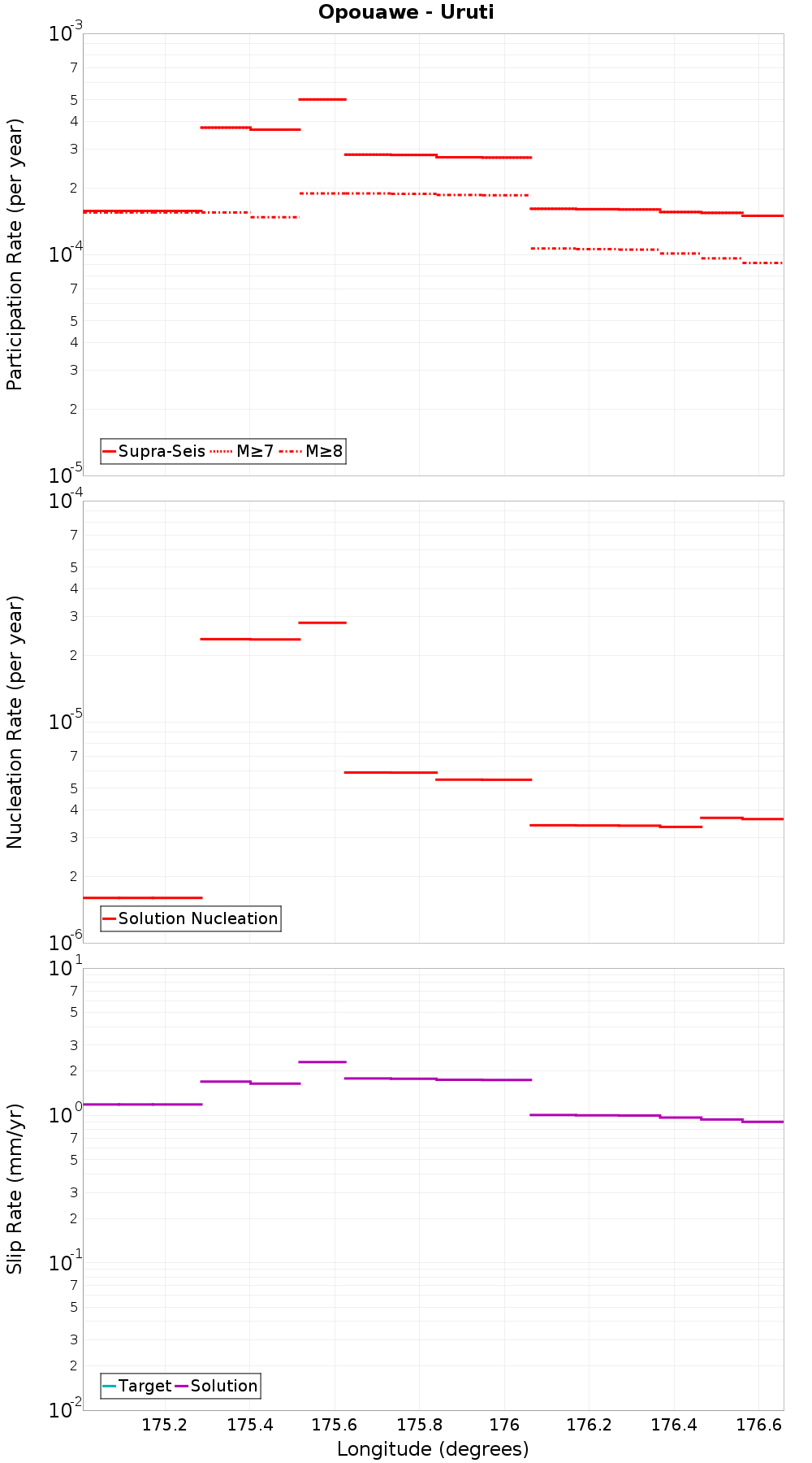 Along-strike plot