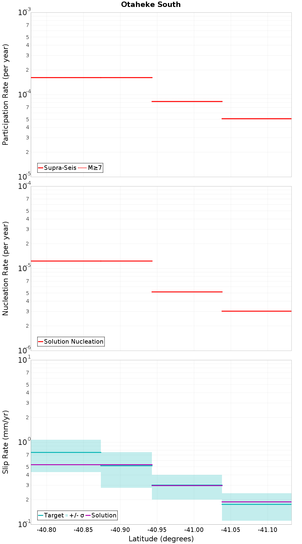 Along-strike plot