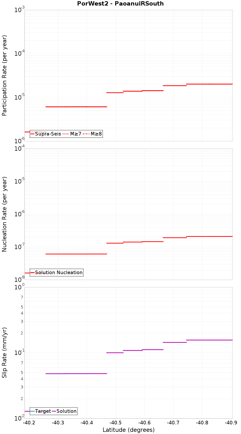 Along-strike plot