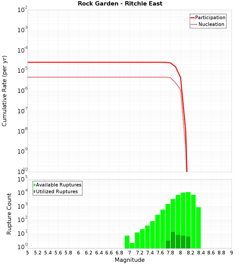 Cumulative Plot