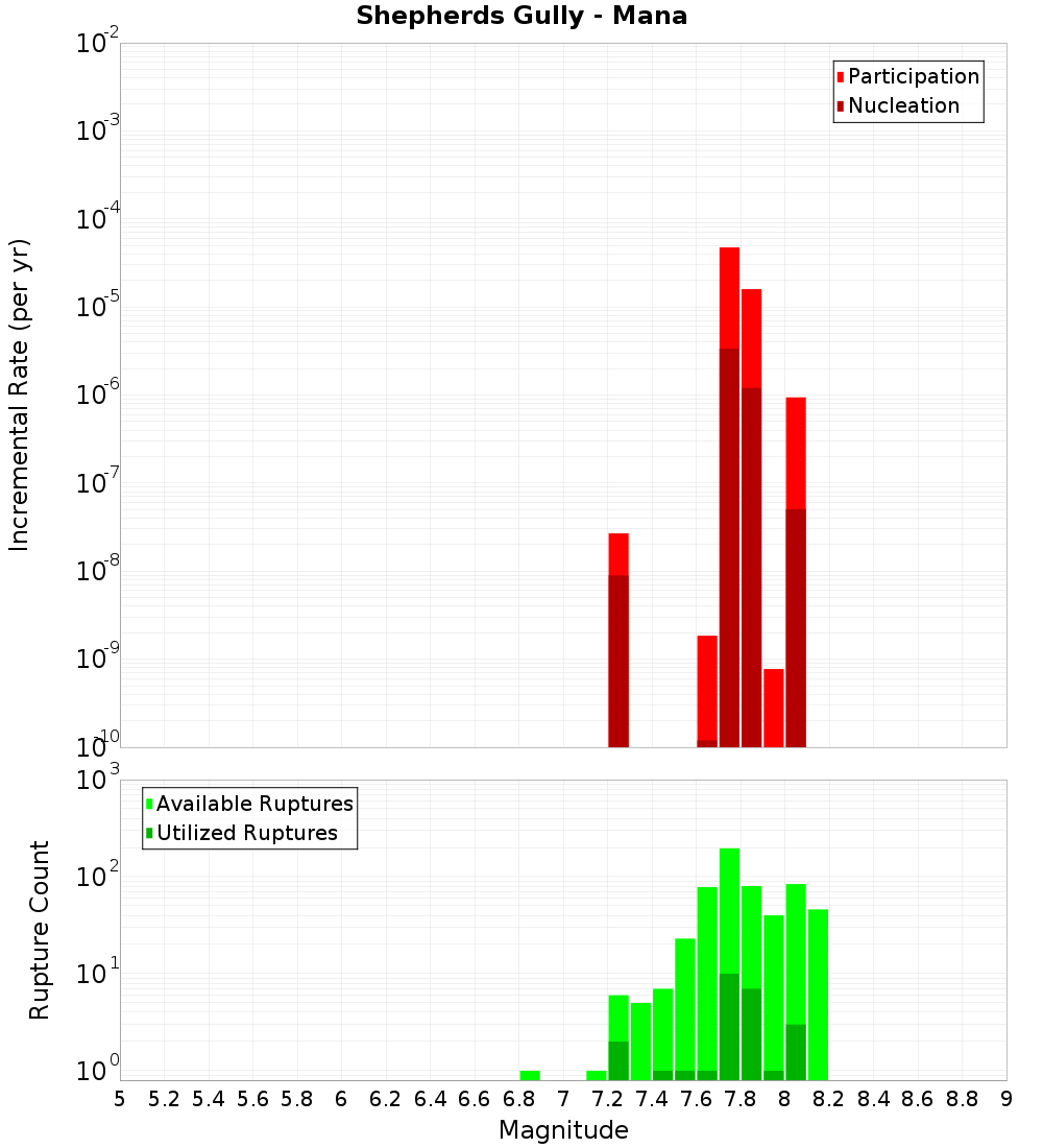 Incremental Plot