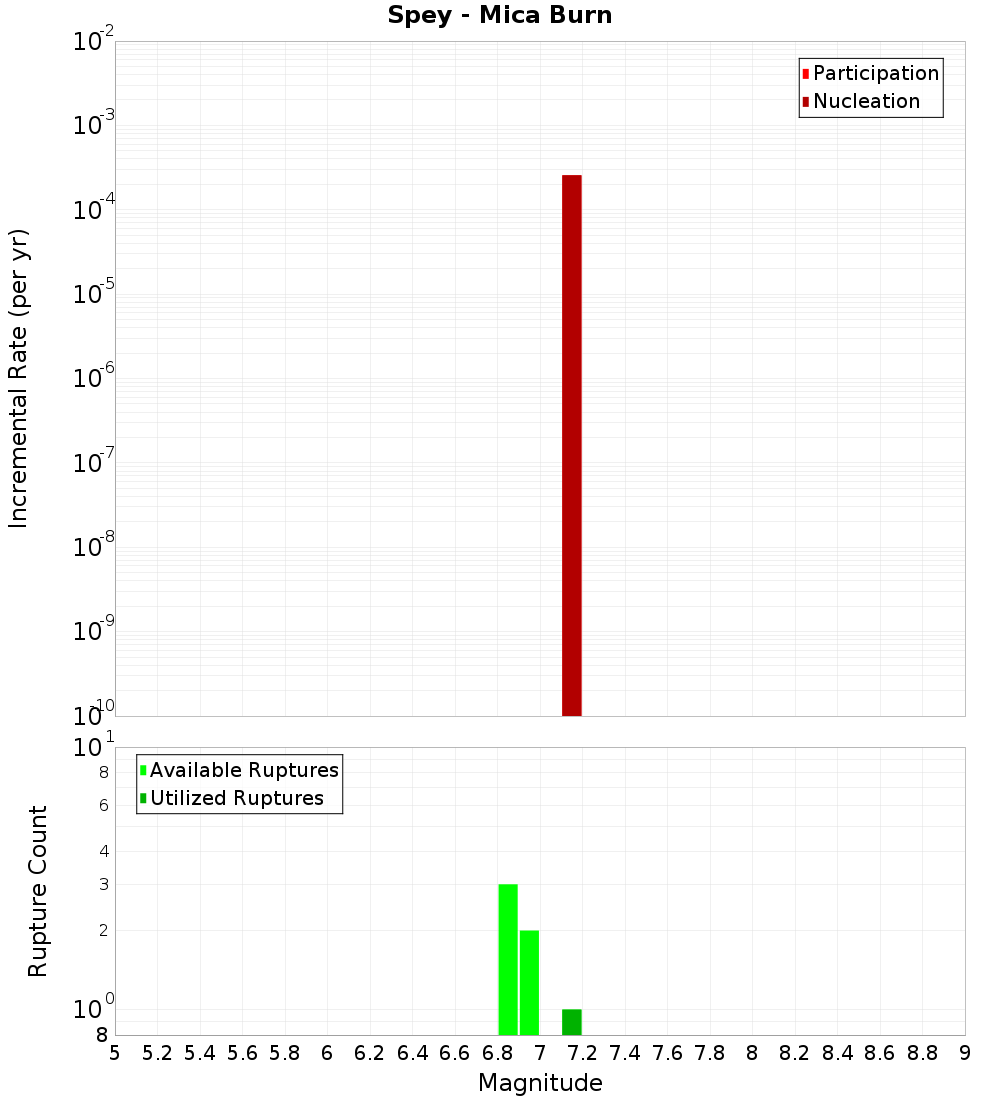 Incremental Plot