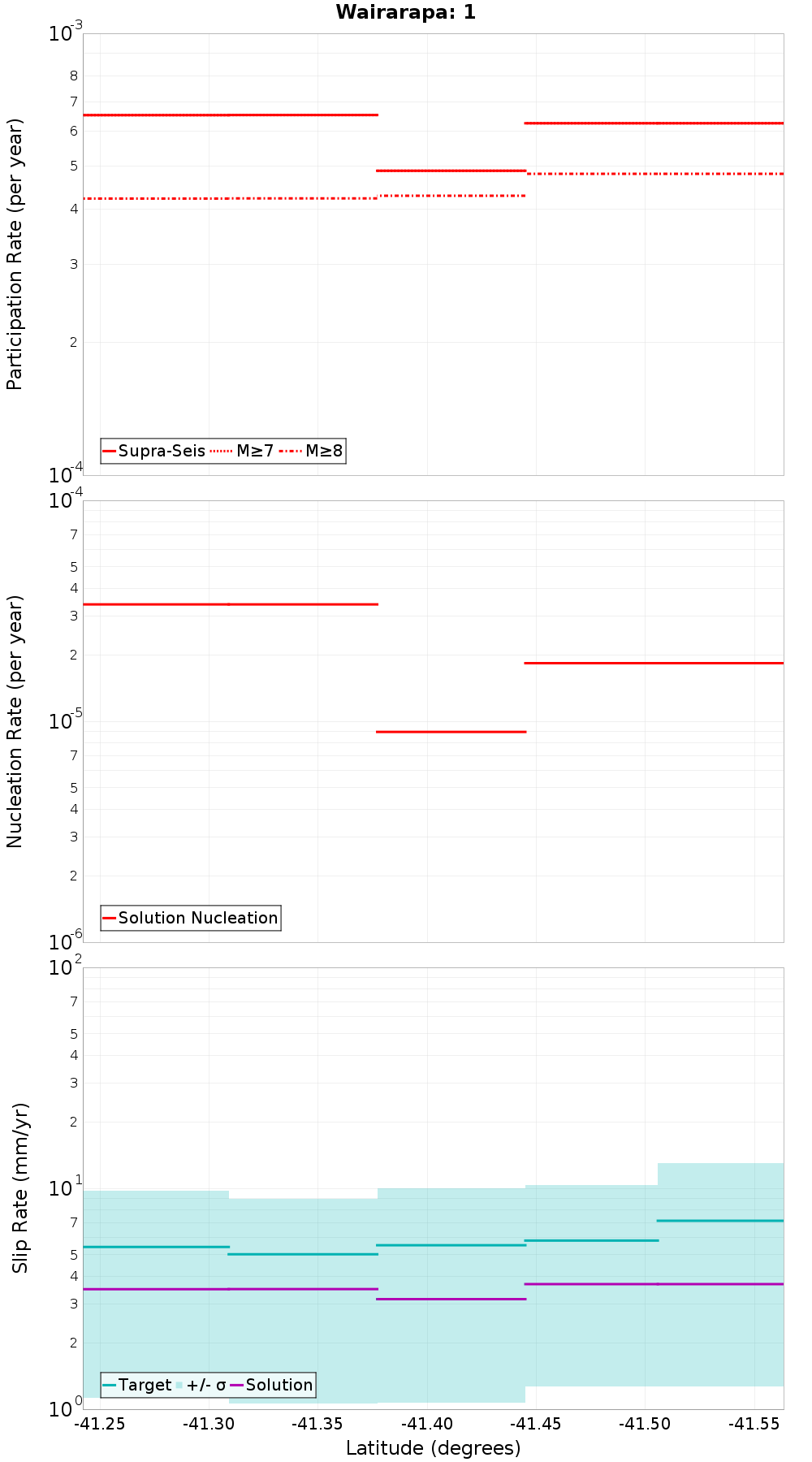 Along-strike plot
