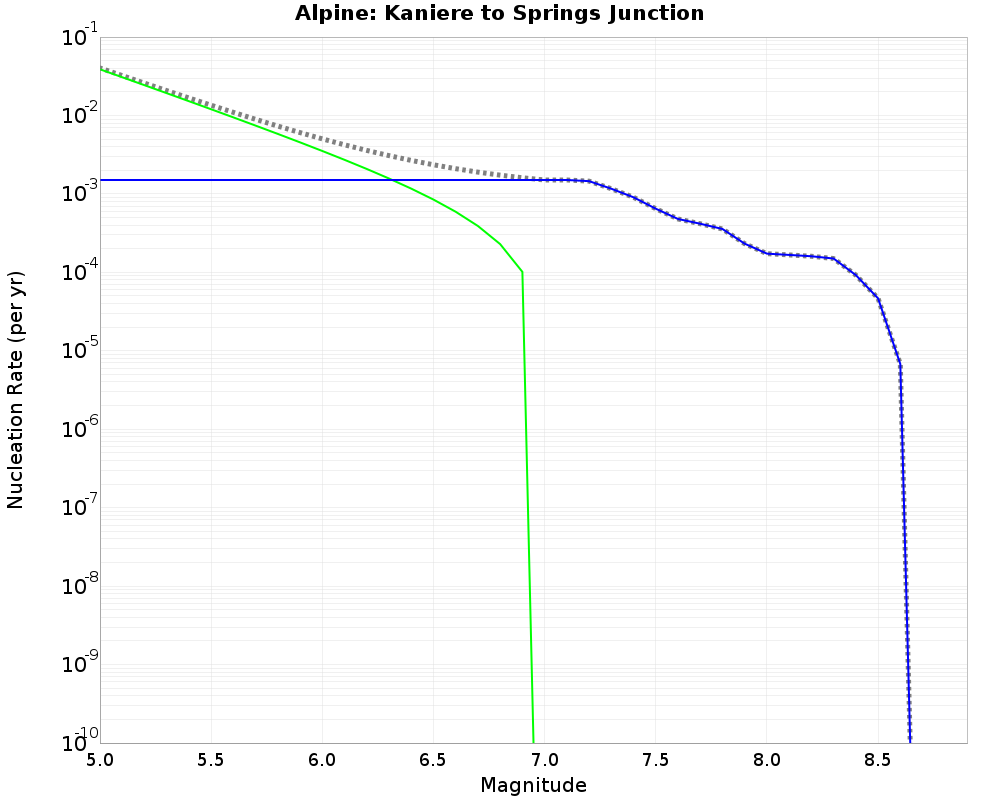 Alpine Kaniere to Springs Junction cumulative nucleation 