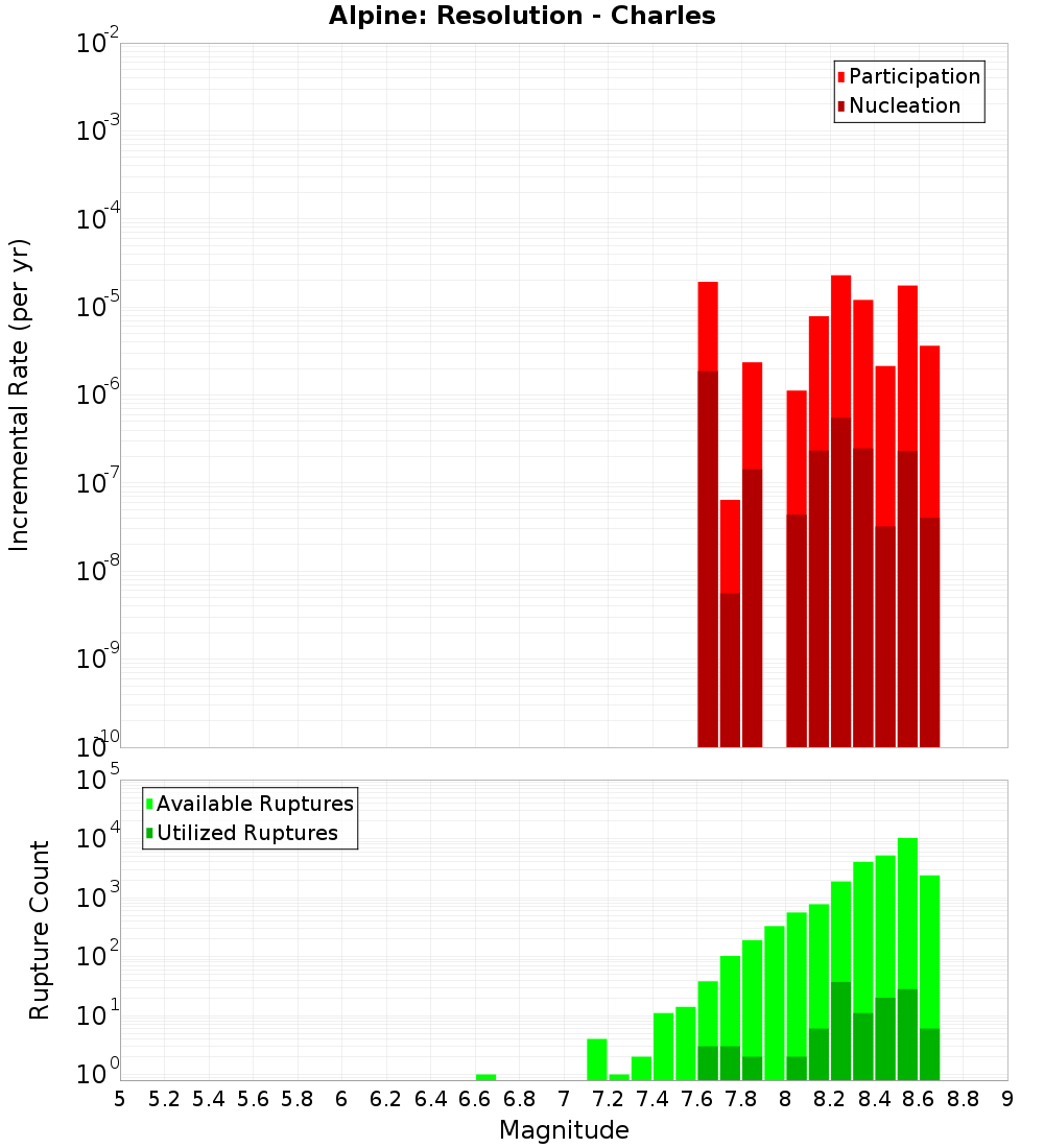 Incremental Plot